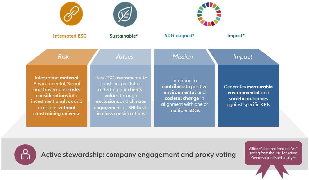 Sustainable Investing Allianz Global Investors