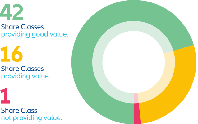 AoV chart 1 - 2023 | AllianzGI 2023 Assessment of Value Report