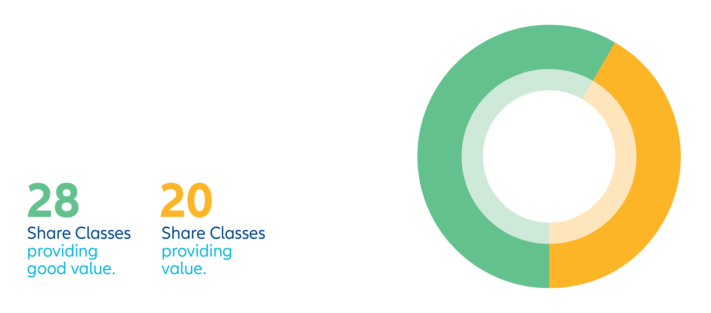 AoV chart 1 - 2024 | AllianzGI 2023 Assessment of Value Report