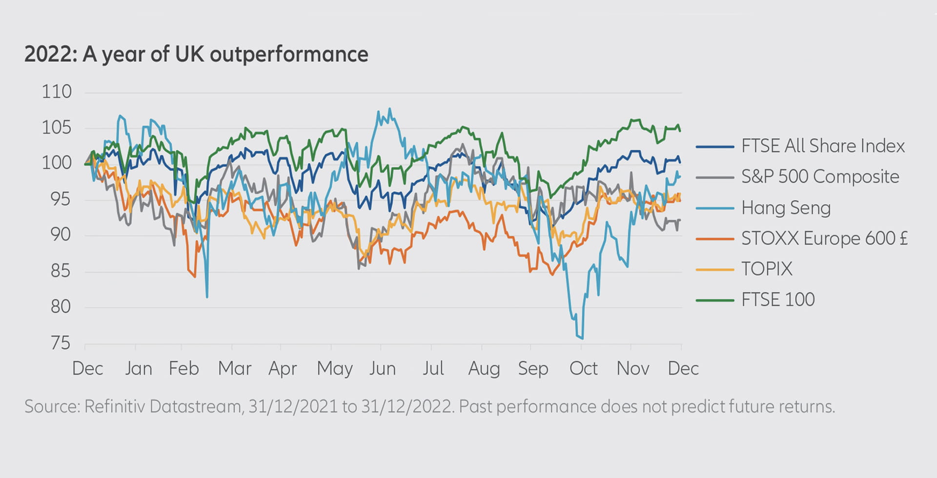 2022: A year of UK outperformance