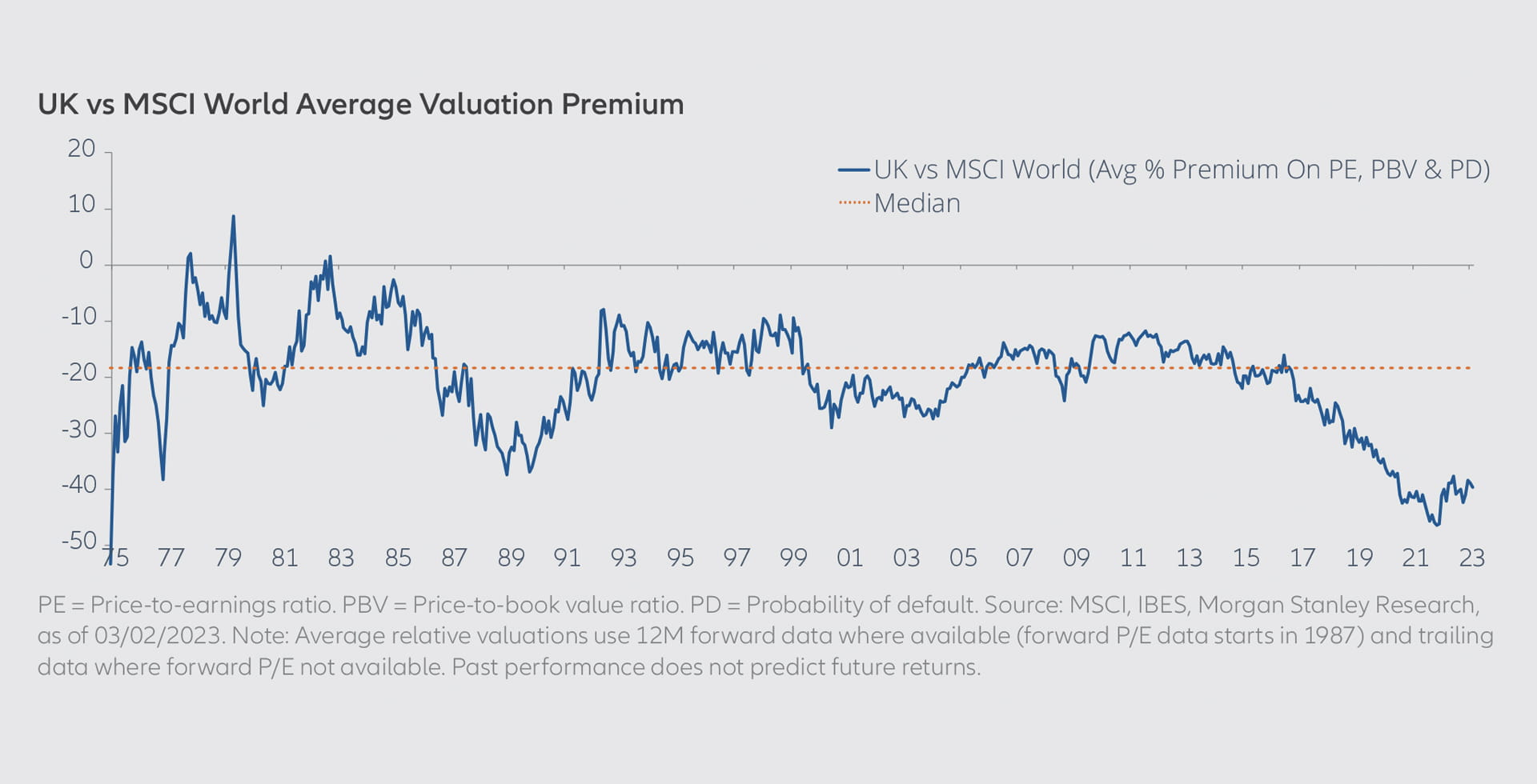 UK vs MSCI World Average Valuation Premium