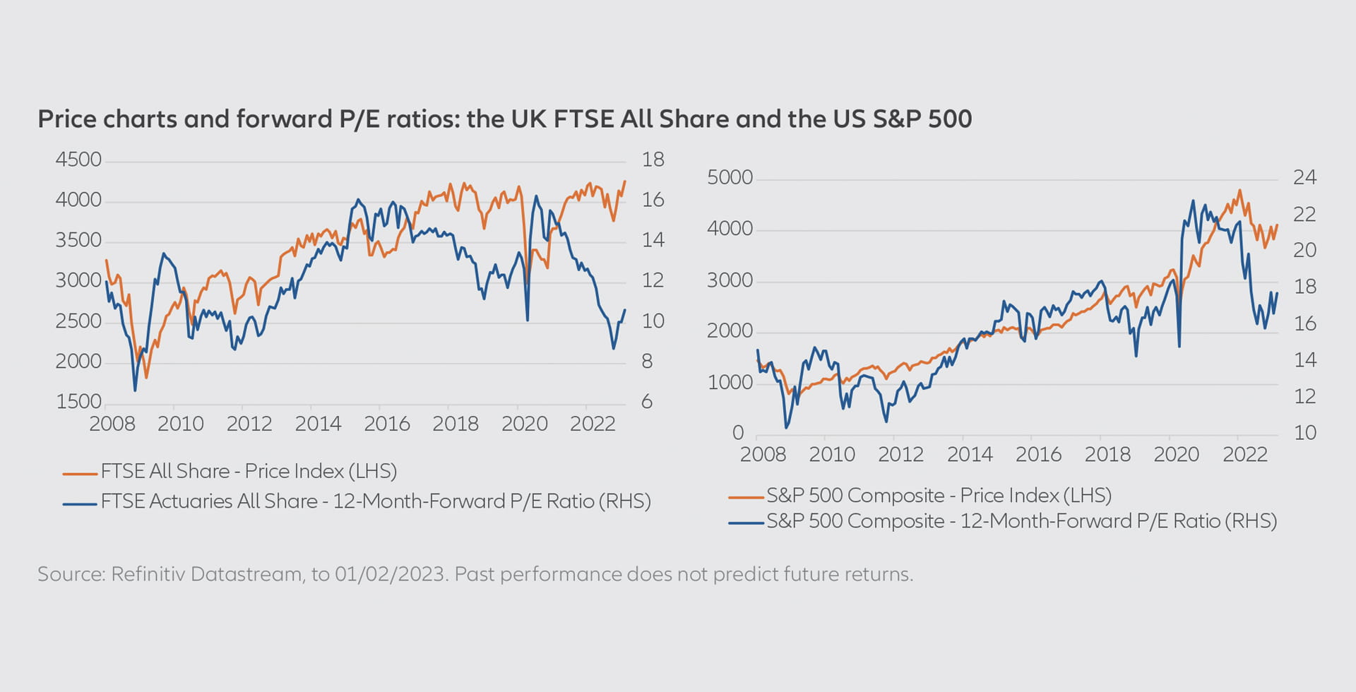 Price charts and forward P/E ratios: the UK FTSE All Share and the US S&P 500