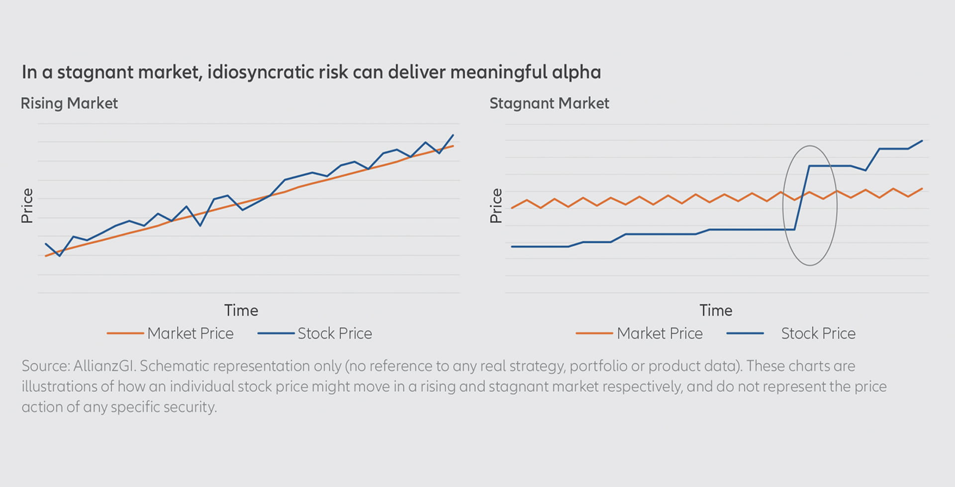 In a stagnant market, idiosyncratic risk can deliver meaningful alpha