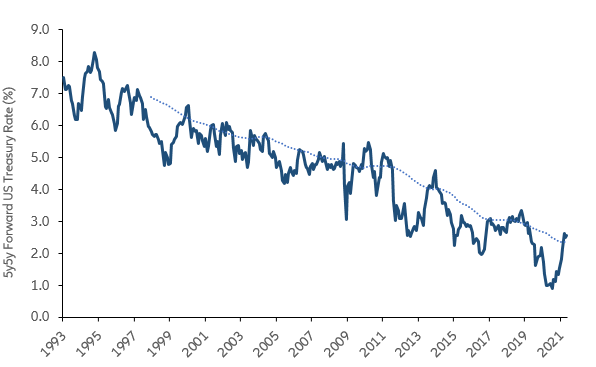 5y5y Forward US Treasury Rate & 5y Moving Average