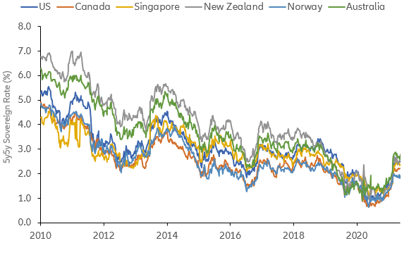 Higher Yielding Developed Markets