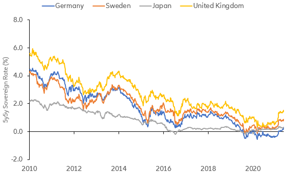 Lower Yielding Developed Markets