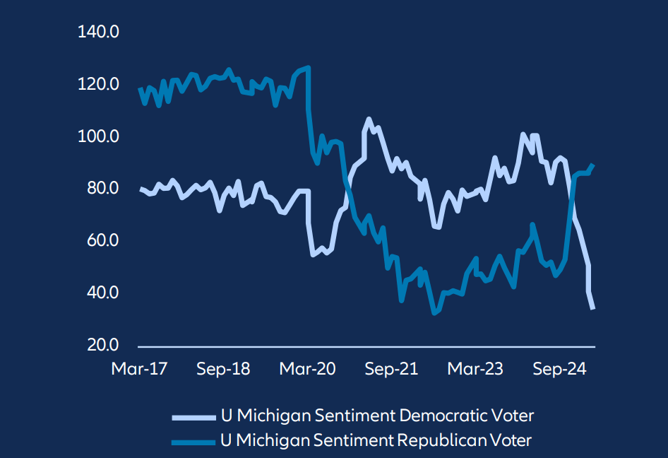 University of Michigan survey of consumer sentiment by political affiliation