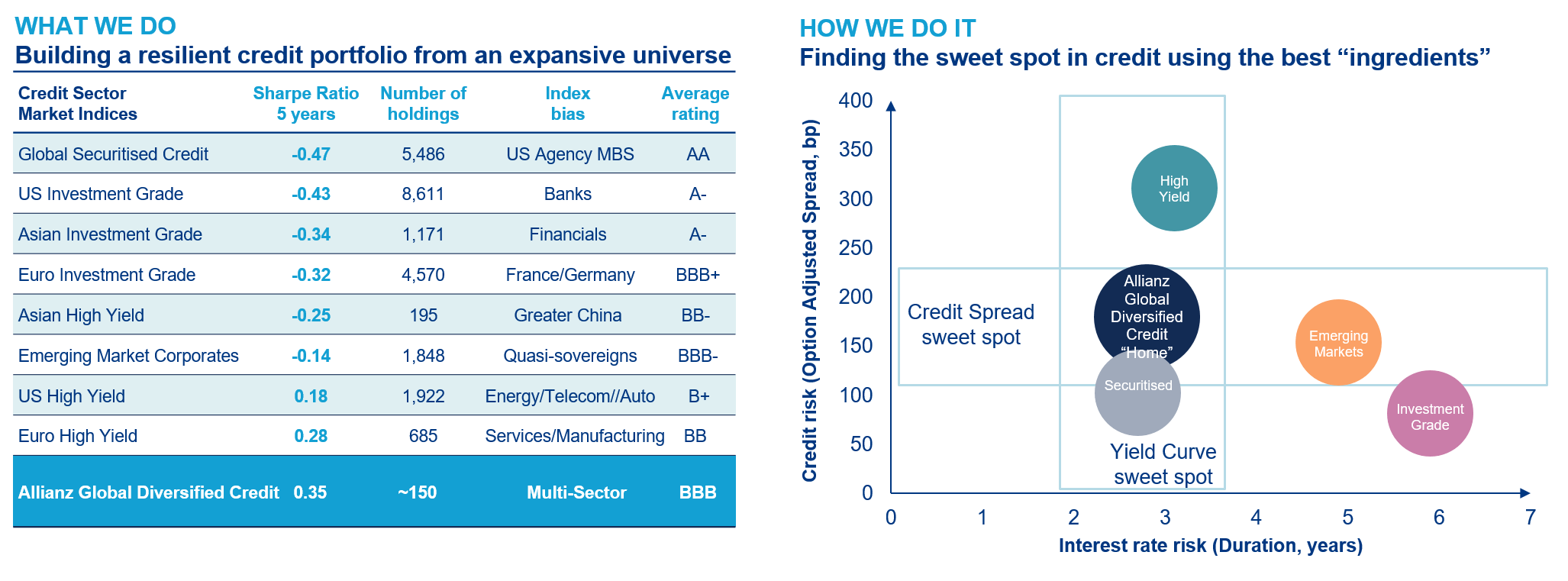 Allianz Global Diversified Credit: Breaking asset class barriers