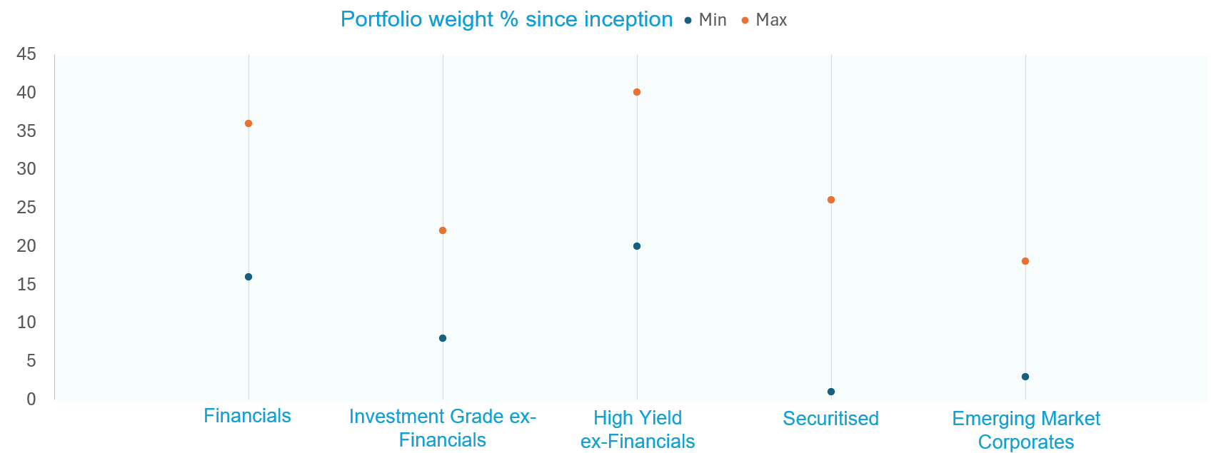 Allianz Global Diversified Credit: Allocating portfolio risk actively