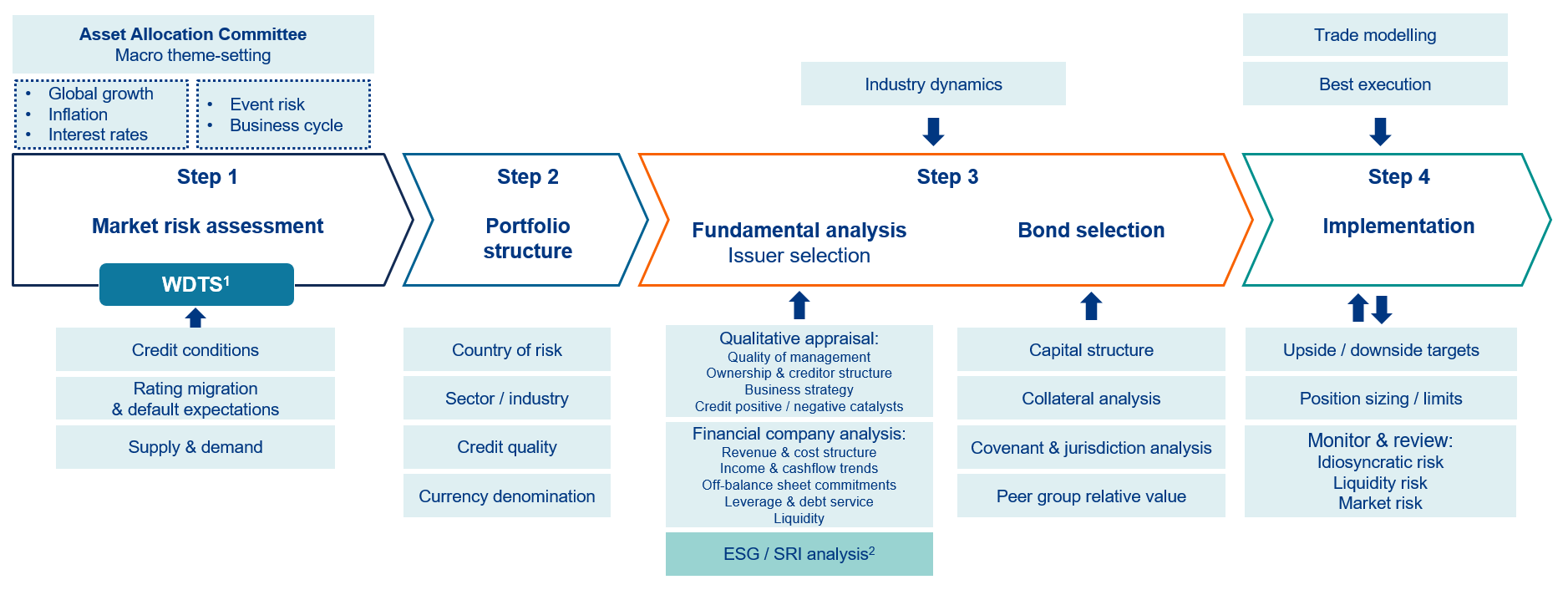 Allianz Global Diversified Credit: Investment process