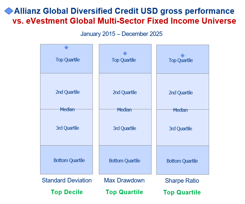 Portfolio and peer performance