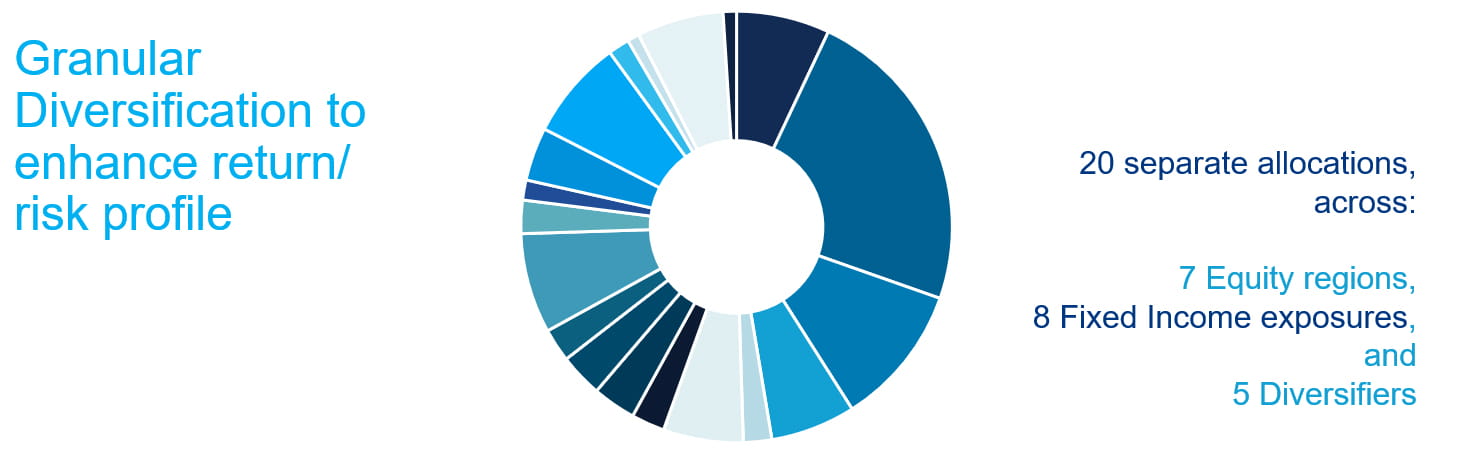 Strategic Asset Allocation: anchors the portfolio