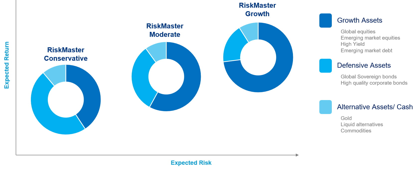 RiskMaster strategy: a range of risk profiles to cater to investors' different risk appetites