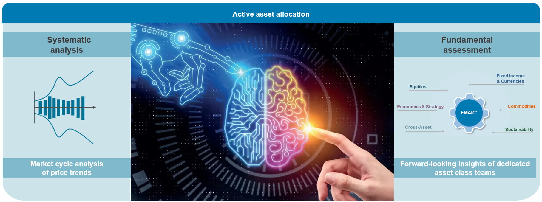 Active asset allocation process