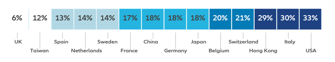 Total percentage votes against resolutions proposals by location: