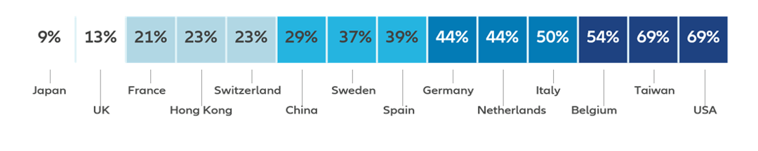 Total percentage votes against compensation related proposals by location: