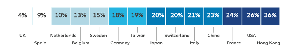 Total percentage votes against director-related and directors election proposals by location: