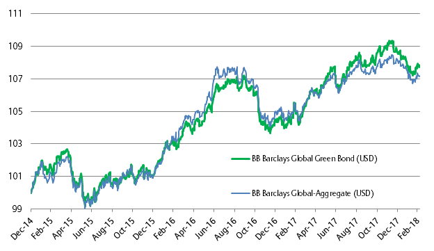 Bloomberg Barclays Us Aggregate Bond Index Chart