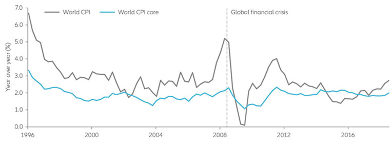 Post-crisis, global consumer inflation has reaccelerated