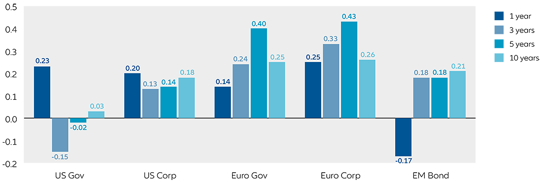 Diversifaction Benefit By Adding China Onshore Bonds To Your Portfolio