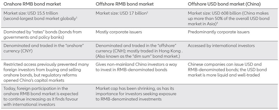Exhibit 1: three different investable markets for Chinese bonds