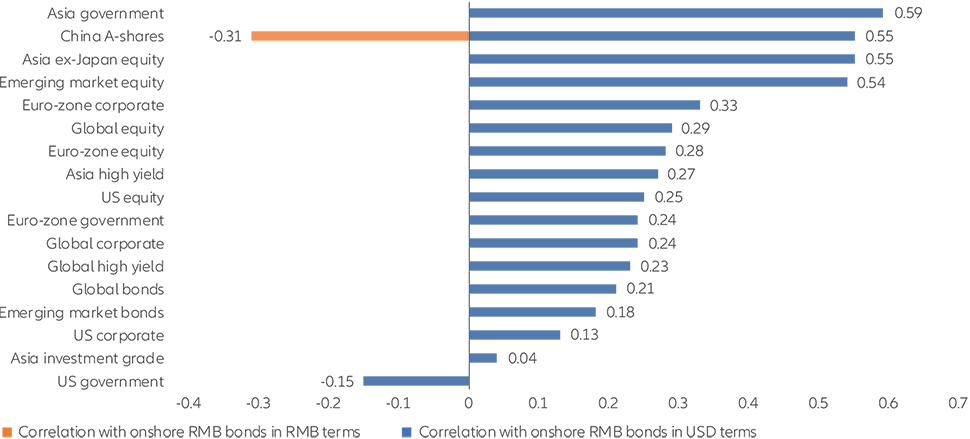 Exhibit 7: 3-year return correlation of onshore RMB bonds vs other major asset classes 