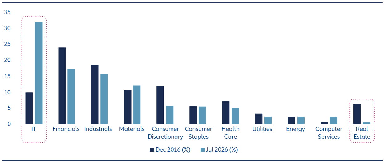Bar chart comparing MSCI China A Onshore Index sector weightings between December 2016 and July 2026, showing a substantial increase in information technology exposure and lower weightings in several traditional sectors.