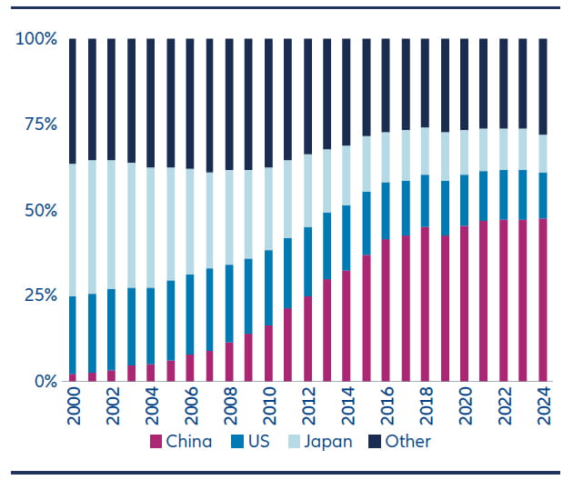 Stacked bar chart showing global patent share by country from 2000 to 2024, with China's share rising significantly while shares from the United States, Japan and other countries decline proportionally.