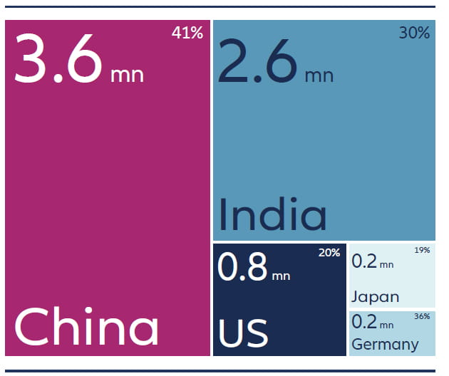 Treemap comparing STEM graduates by country in 2020, showing China with 3.6 million graduates, India with 2.6 million, the United States with 0.8 million, and smaller totals for Japan and Germany.