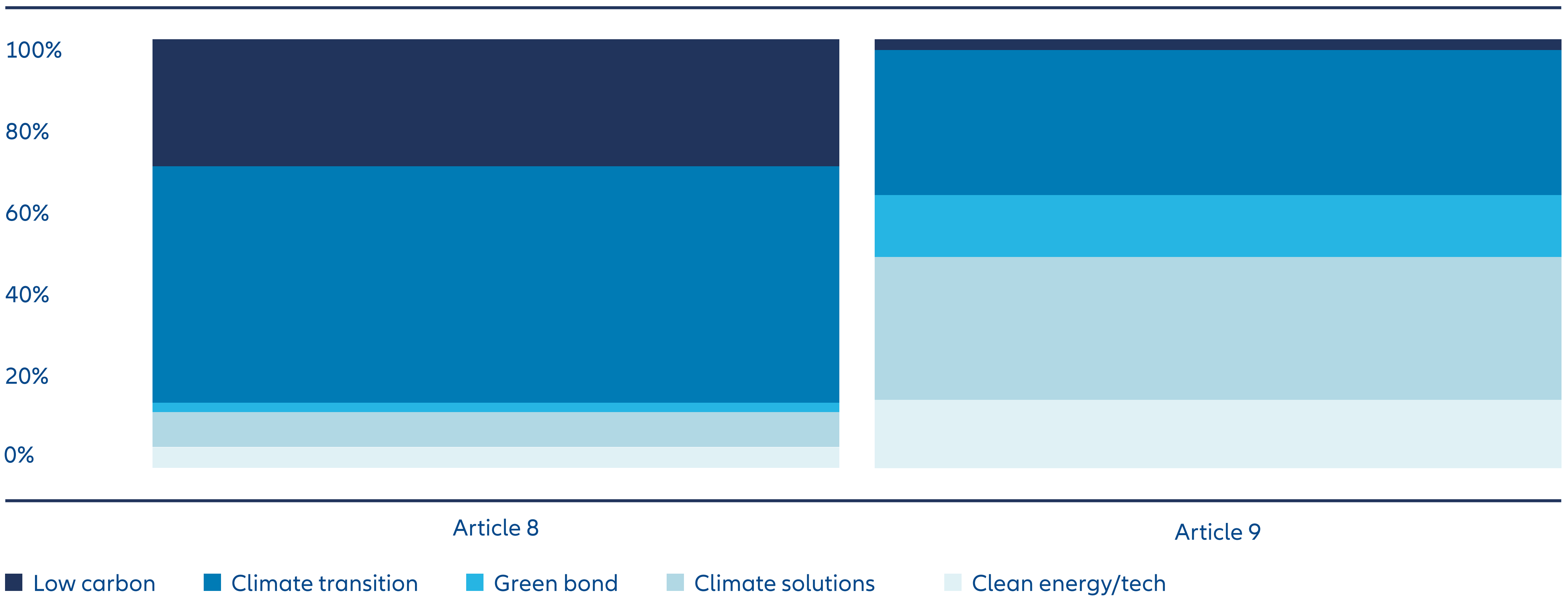 Exhibit 6: Article 8 and 9 climate funds by strategy