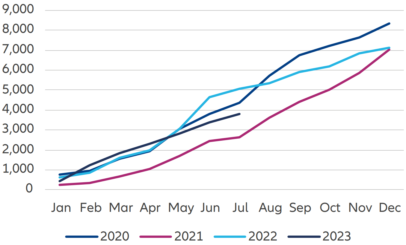 Exhibit 2: Government bond issuance is behind trend year-to-date