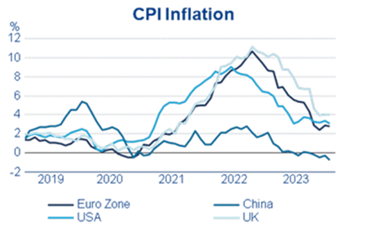 Exhibit 1: Less policy easing priced in for Asia