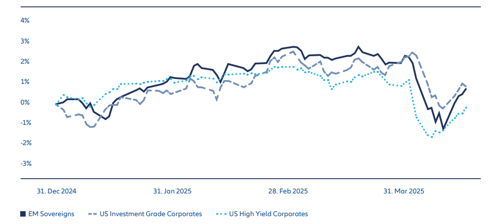 Exhibit 1: Despite Middle East concerns, EM sovereign debt has performed well compared with US bonds