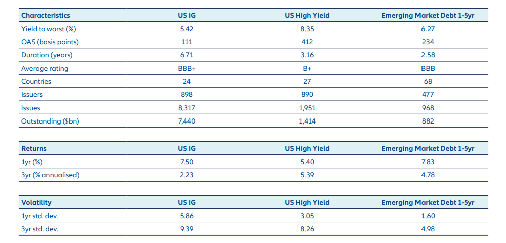 Exhibit 4: Comparison of EM short duration bonds with US bonds