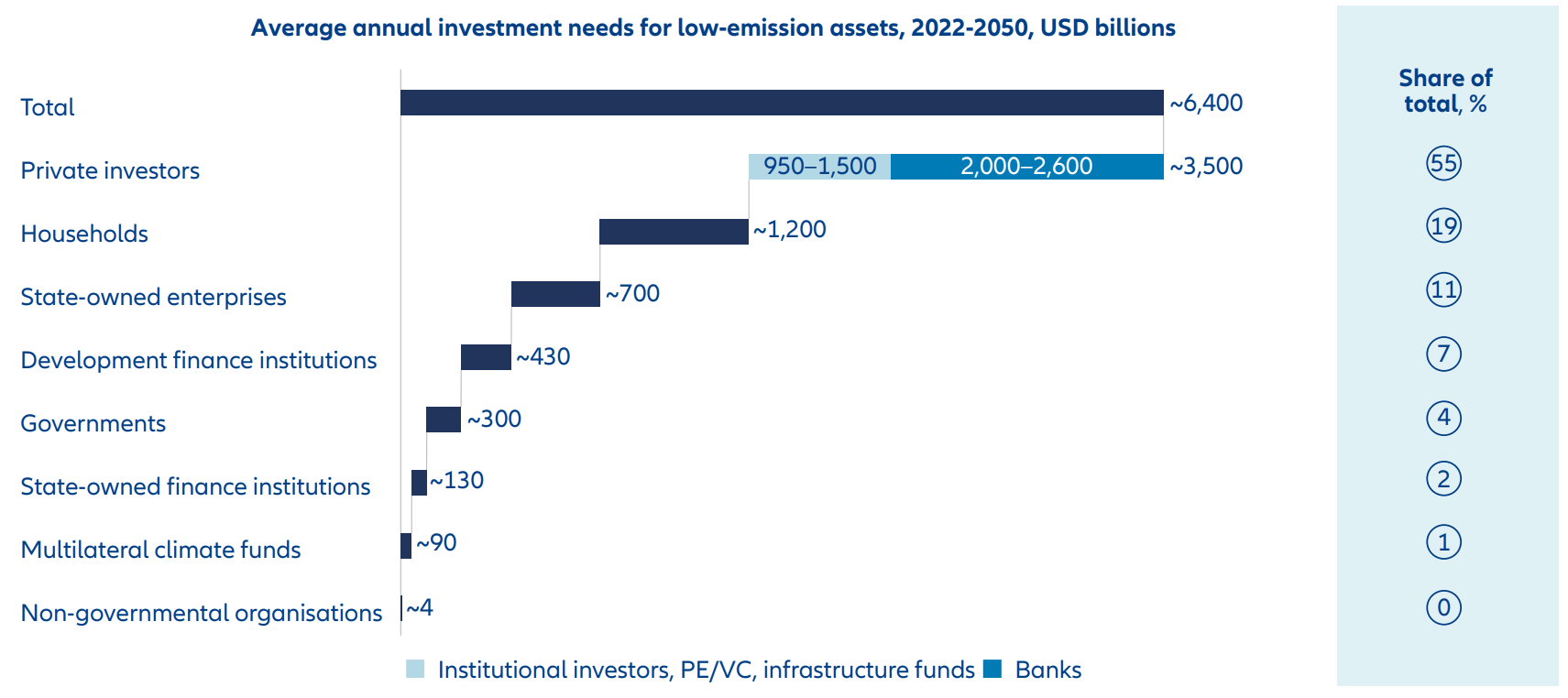 Exhibit 4: Private financial institutions could finance about 55% of net-zero investment needs