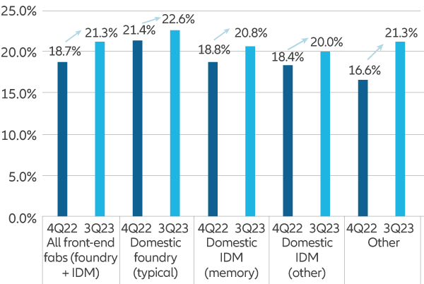 Exhibit 6: Semiconductor prodcution localisation rates