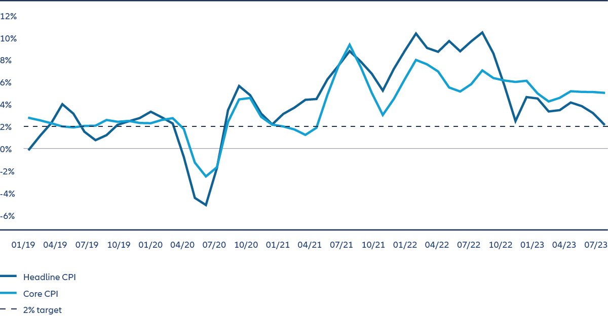 Exhibit 1: When will core inflation lose its stickiness?