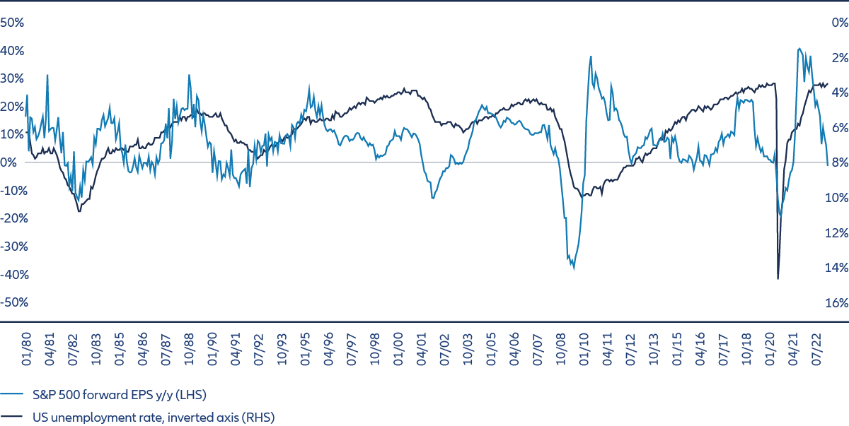 Exhibit 3: Weaker earnings tend to boost unemployment, but when?