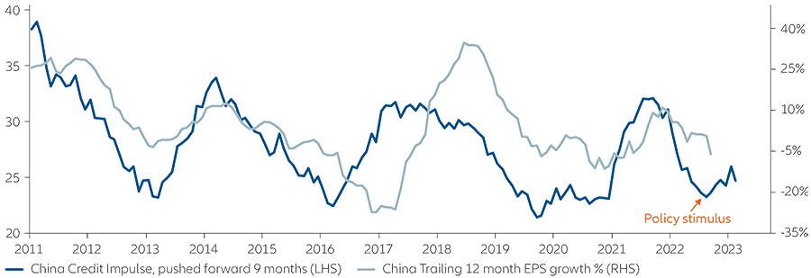 Exhibit 1: China Impulse Index and MSCI China trailing 12 month EPS growth (%)