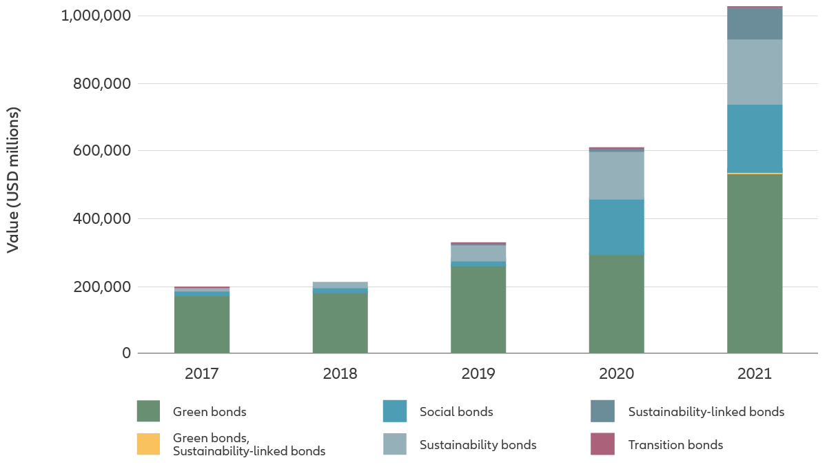 Navigating Sustainable Bond Opportunities | Allianz Global Investors