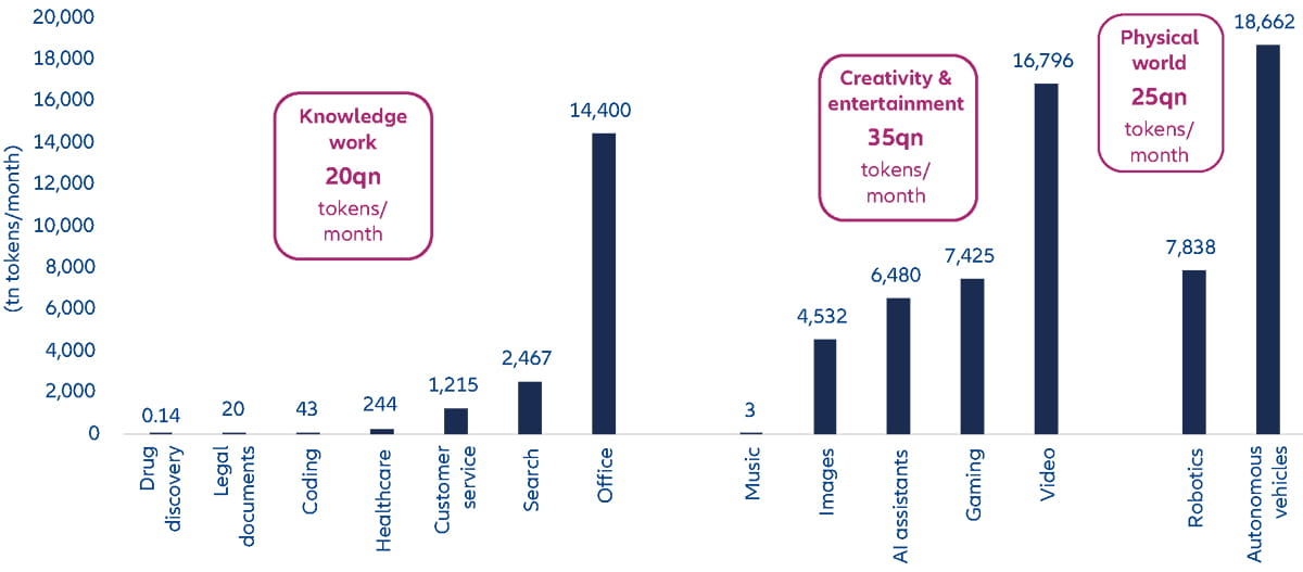 Capital expenditure from the hyperscalers is expected to rise significantly, underpinned by exponential growth in token usage being driven by the growth of applications.