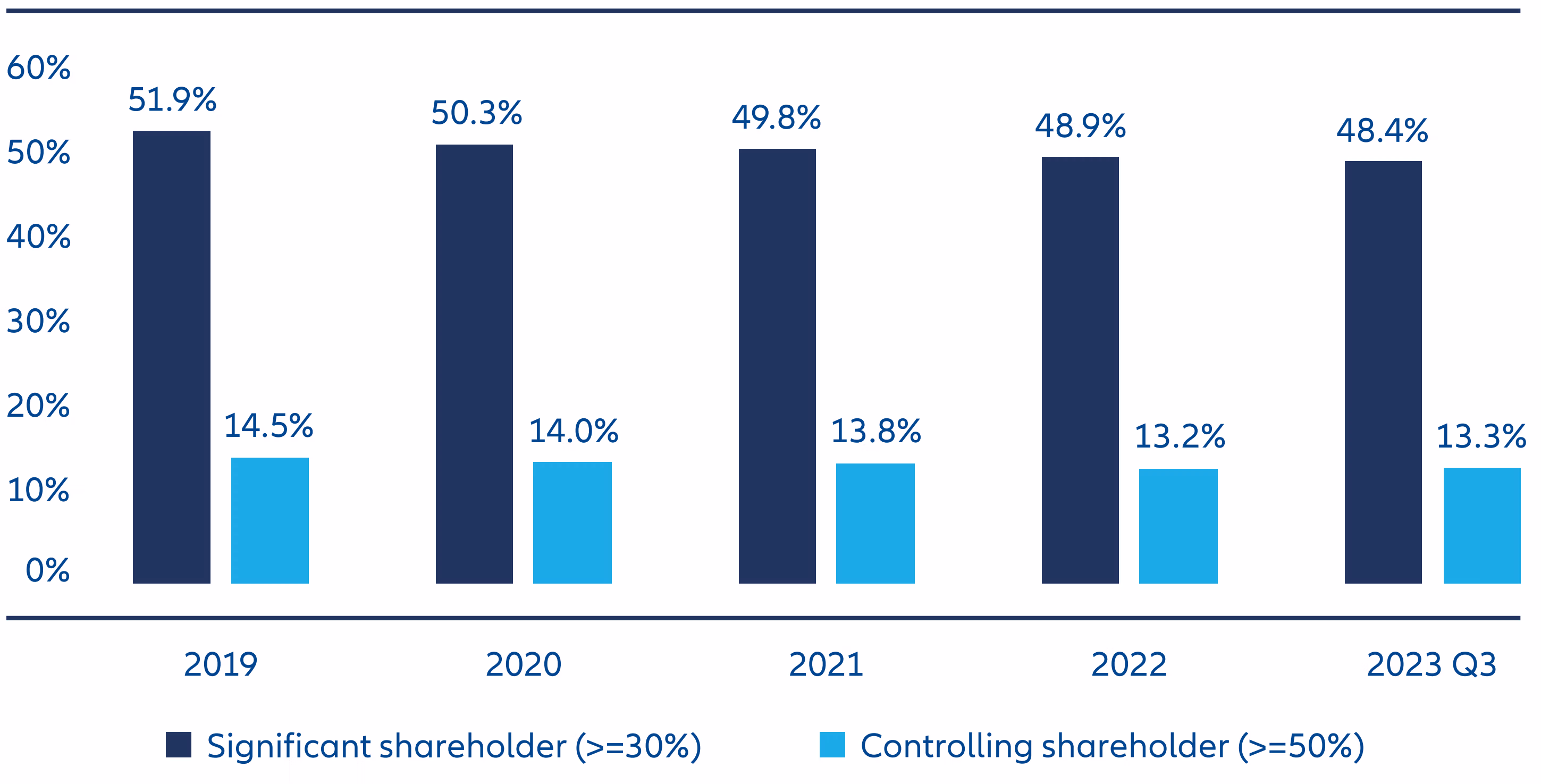 Exhibit 1: High proportion of listed A-shares companies with controlling or significant shareholders