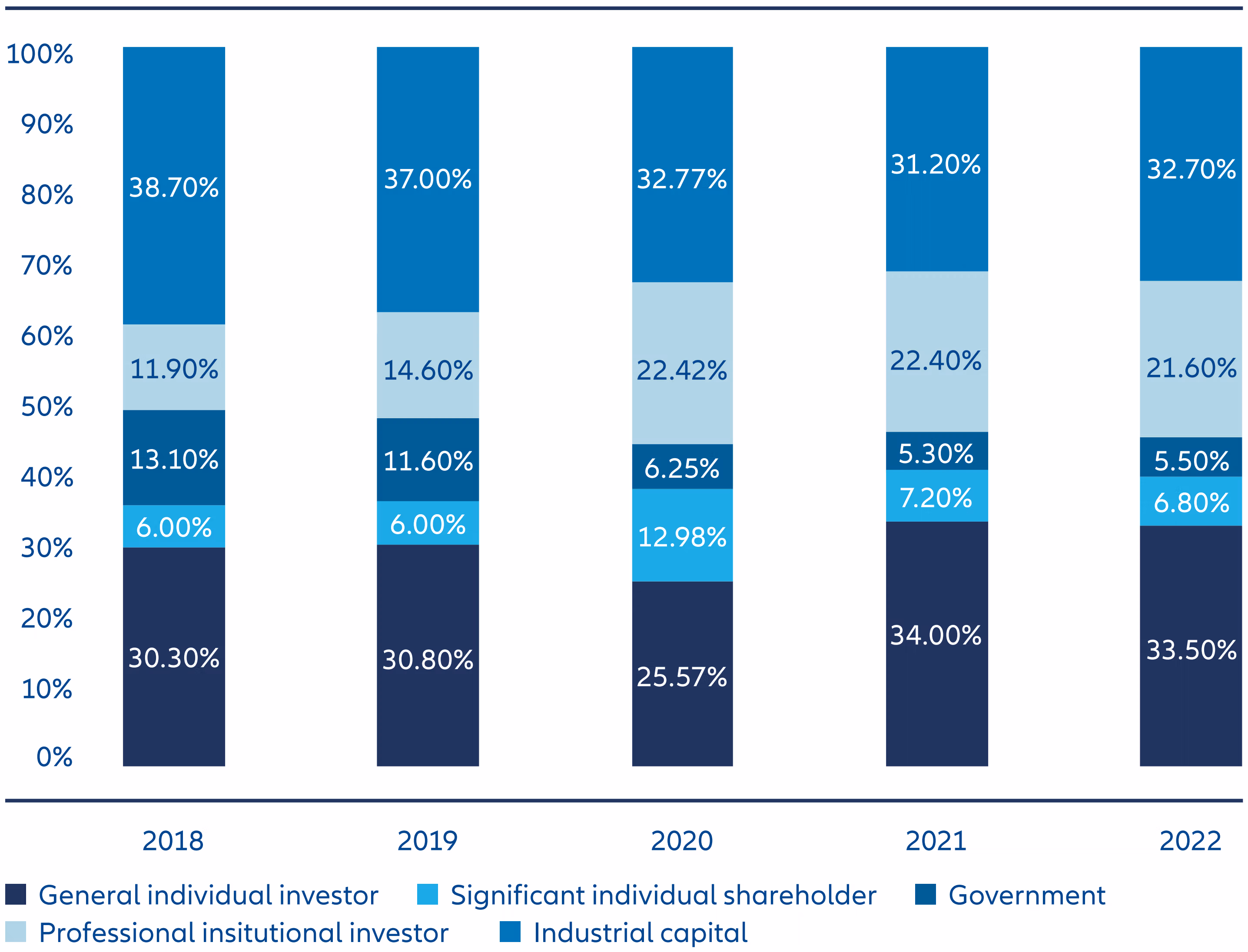 Exhibit 2: Shareholding structure of the China A-shares market