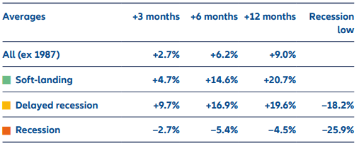 Exhibit 4: S&P 500 performance following final rate hike