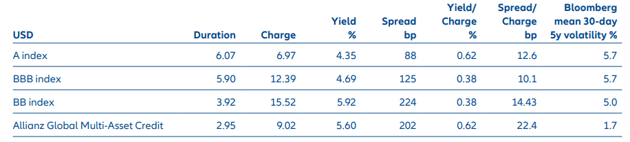 Figure 1: Yield & OAS/Capital Charge under Spread Module