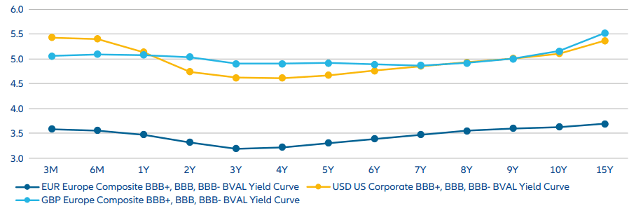 Figure 2: BBB USD and Euro Credit Curves