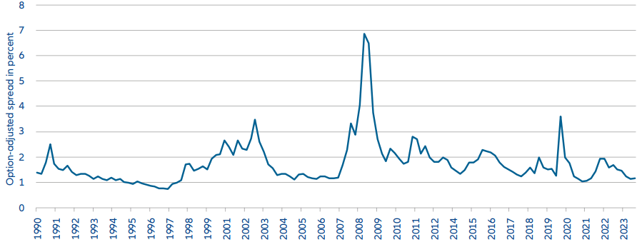 Figure 4: BBB USD spreads OAS bp June 1990-present