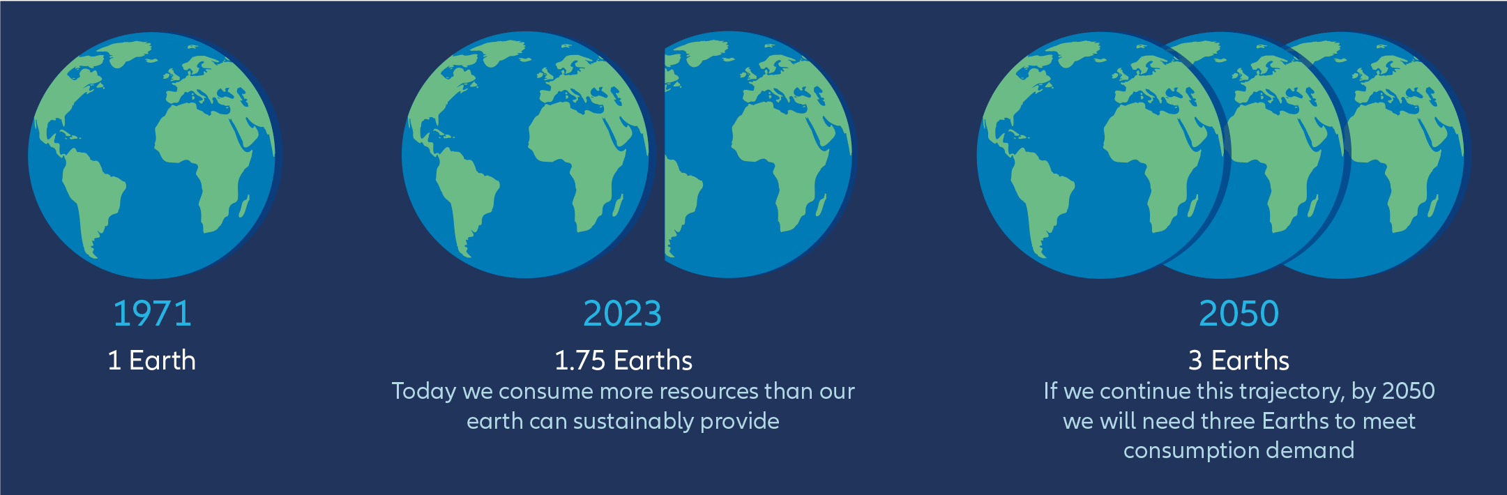 Exhibit 1: The unsustainable trajectory of consumption and extraction