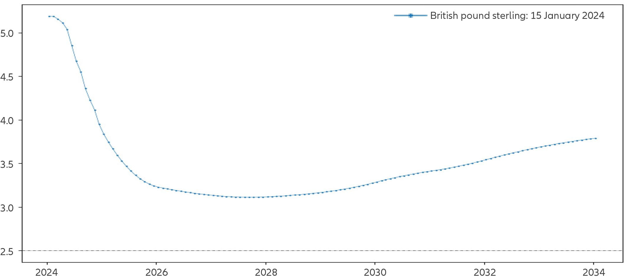 Exhibit 1: When will core inflation lose its stickiness?