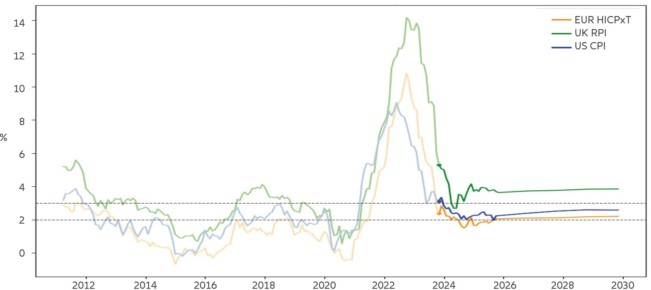 Exhibit 1: When will core inflation lose its stickiness?